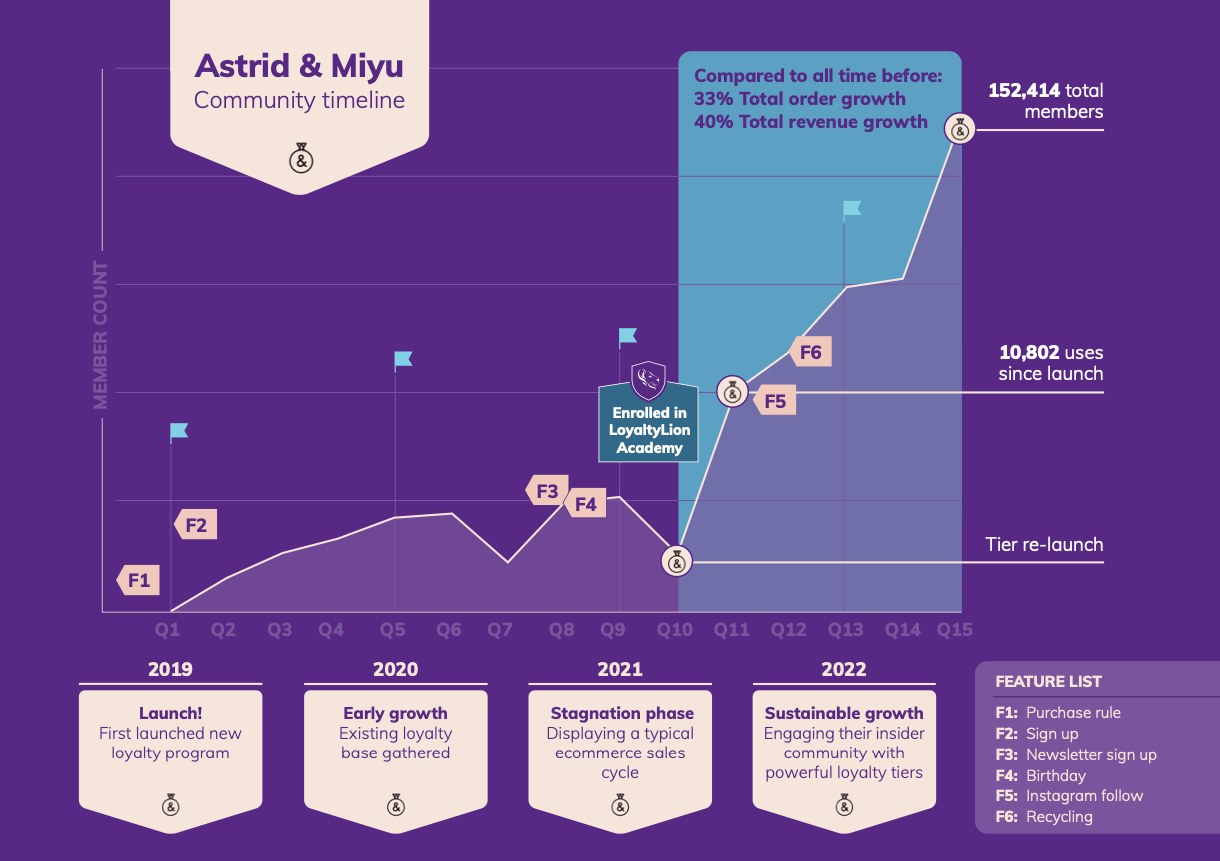 Astrid & Miyu community timeline
