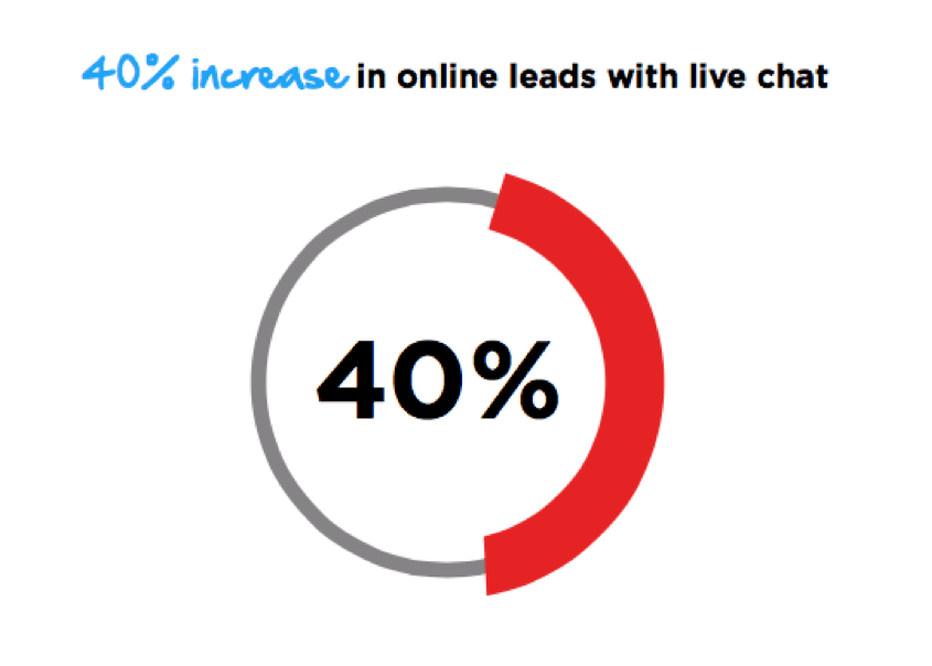 03 Increase In Leads With Chat