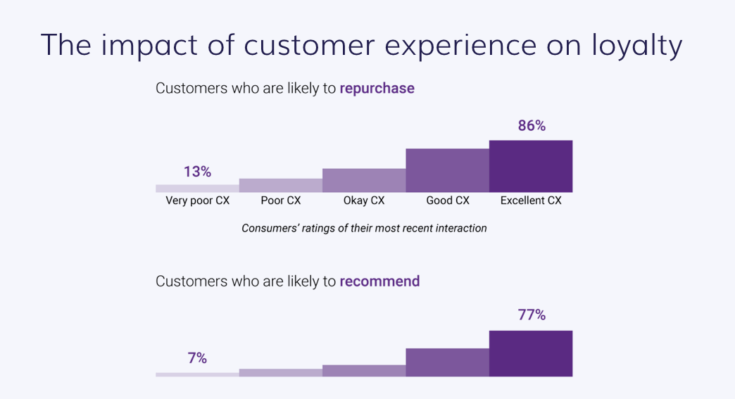 Customer Experience Graph