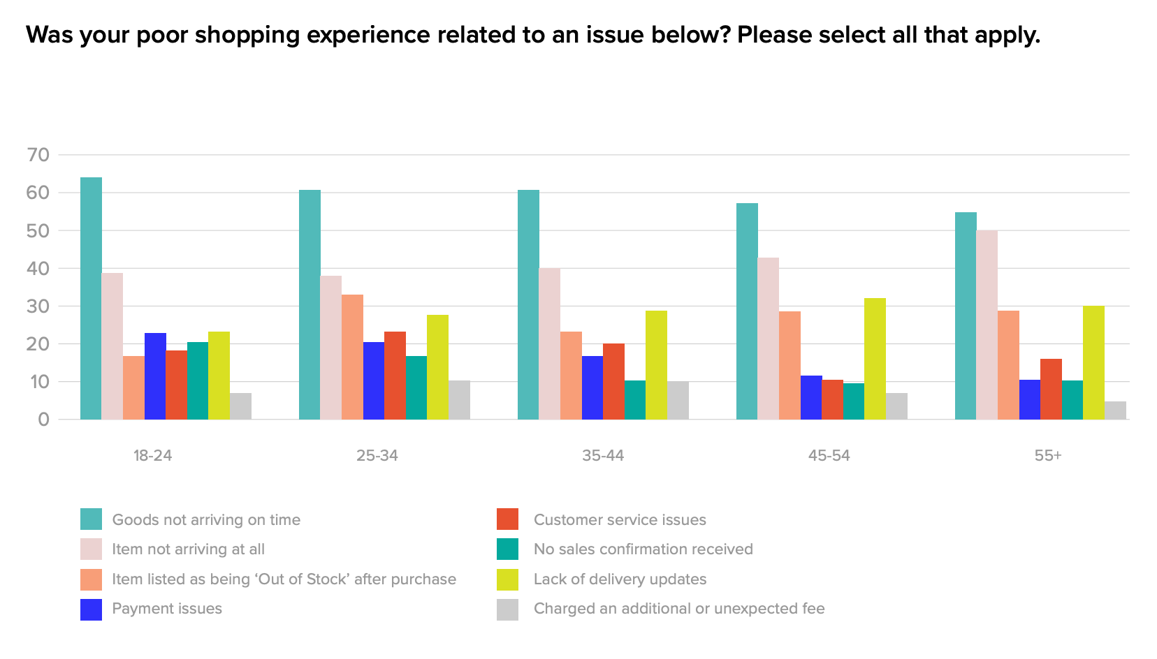 Issues In The Buying Experience