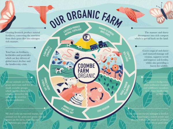 62175fb688314b1c4b1ae715 Organic Farm Cycle Spread