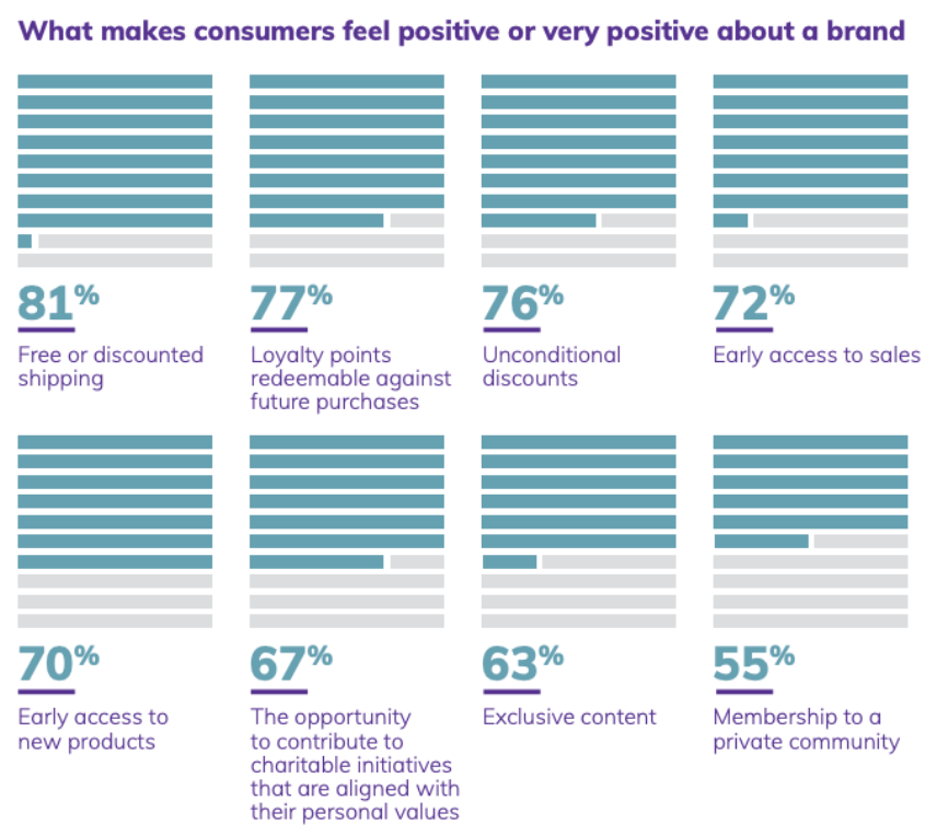 A statistic showing what makes consumers feel positive or very positive about a brand - one of the reasons why businesses should focus on building genuine customer connections.