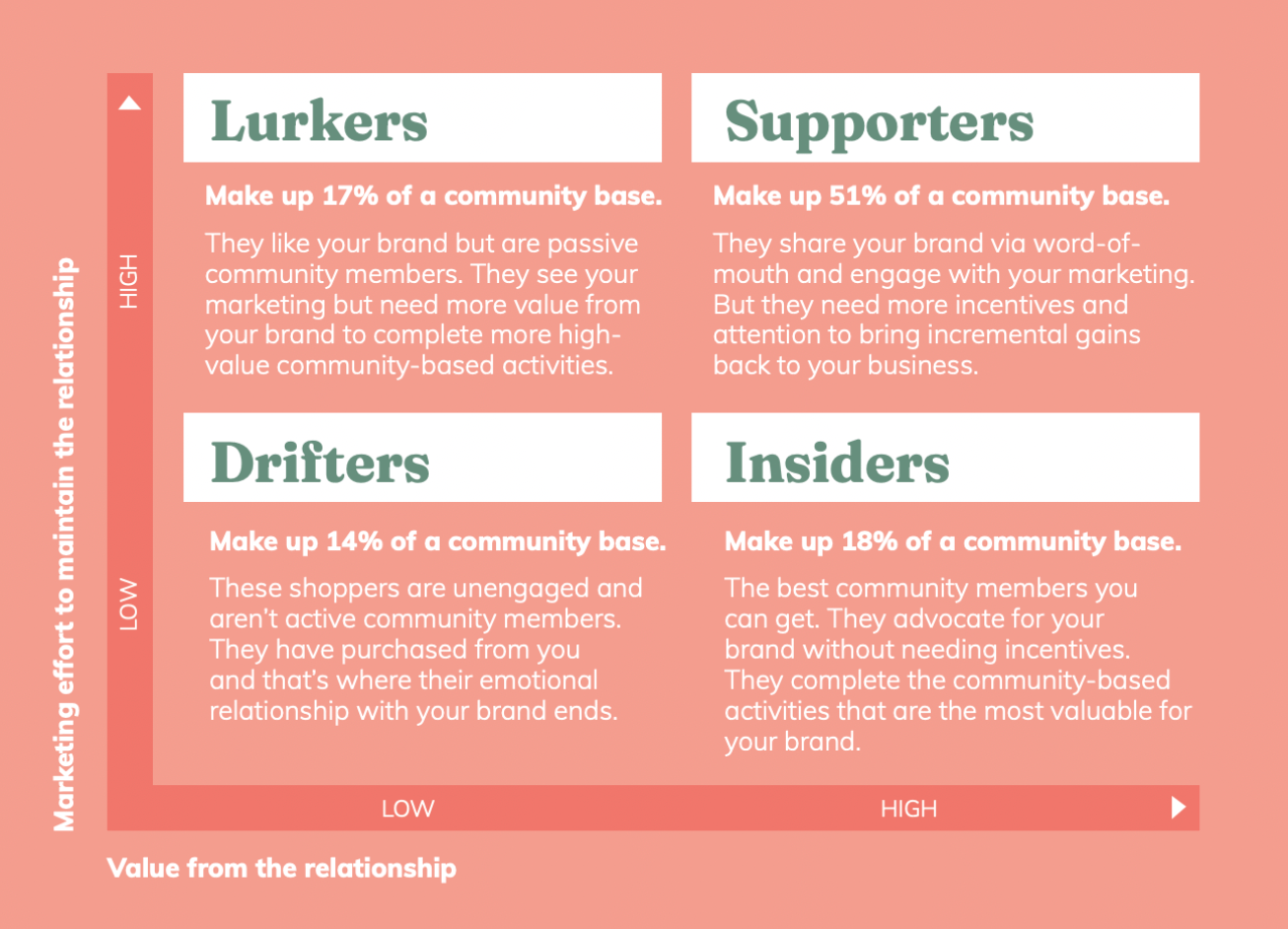 Community Matters - The Community Matrix