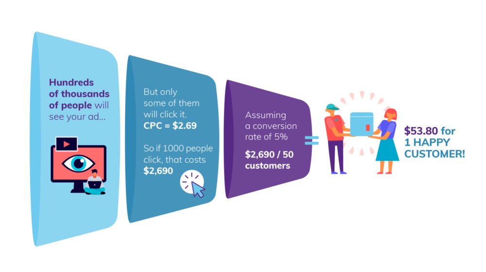 customer acquisition cost funnel