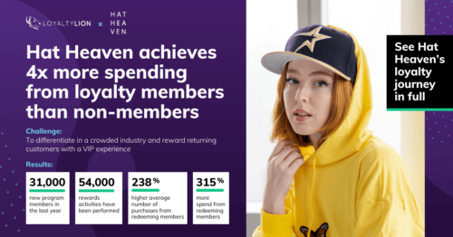A case study tile: Hat Heaven achieved a 4x increase in customer spend