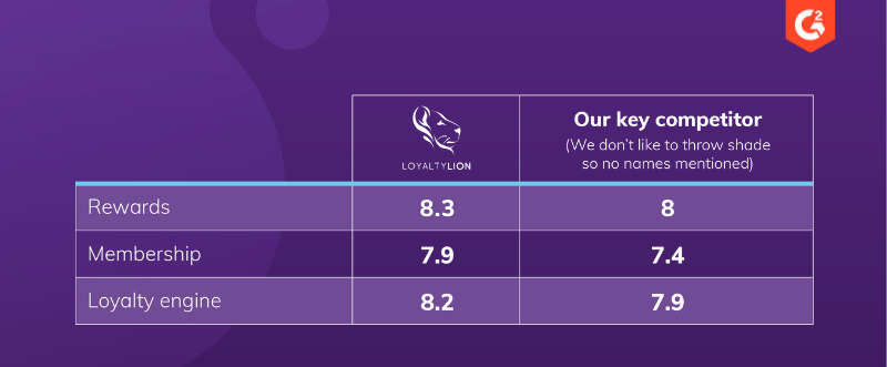 LoyaltyLion features comparison with key competitors