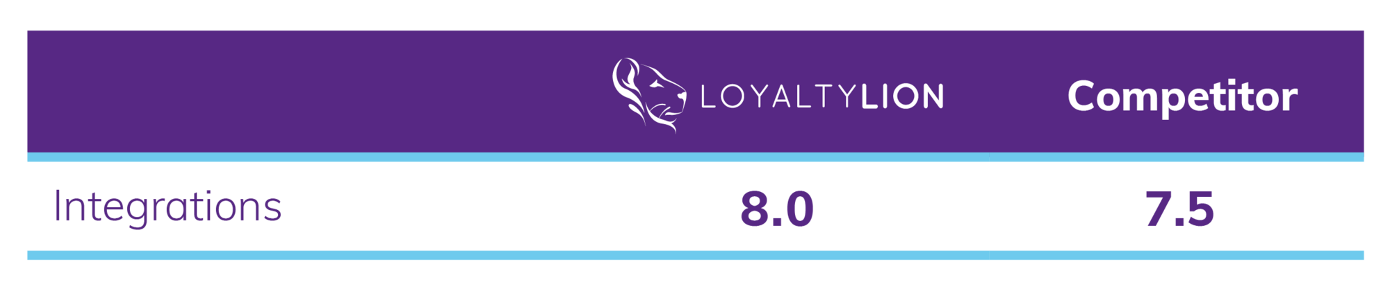 LoyaltyLion integrations comparison with a key competitor