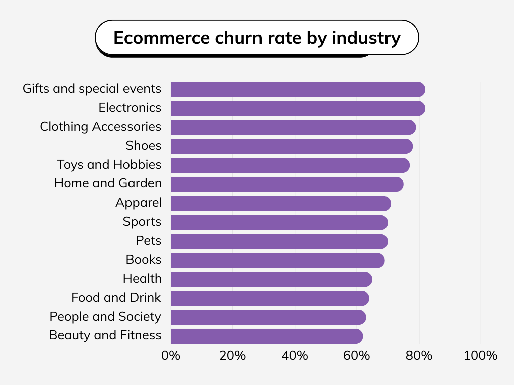 ecommerce churn rate by industry