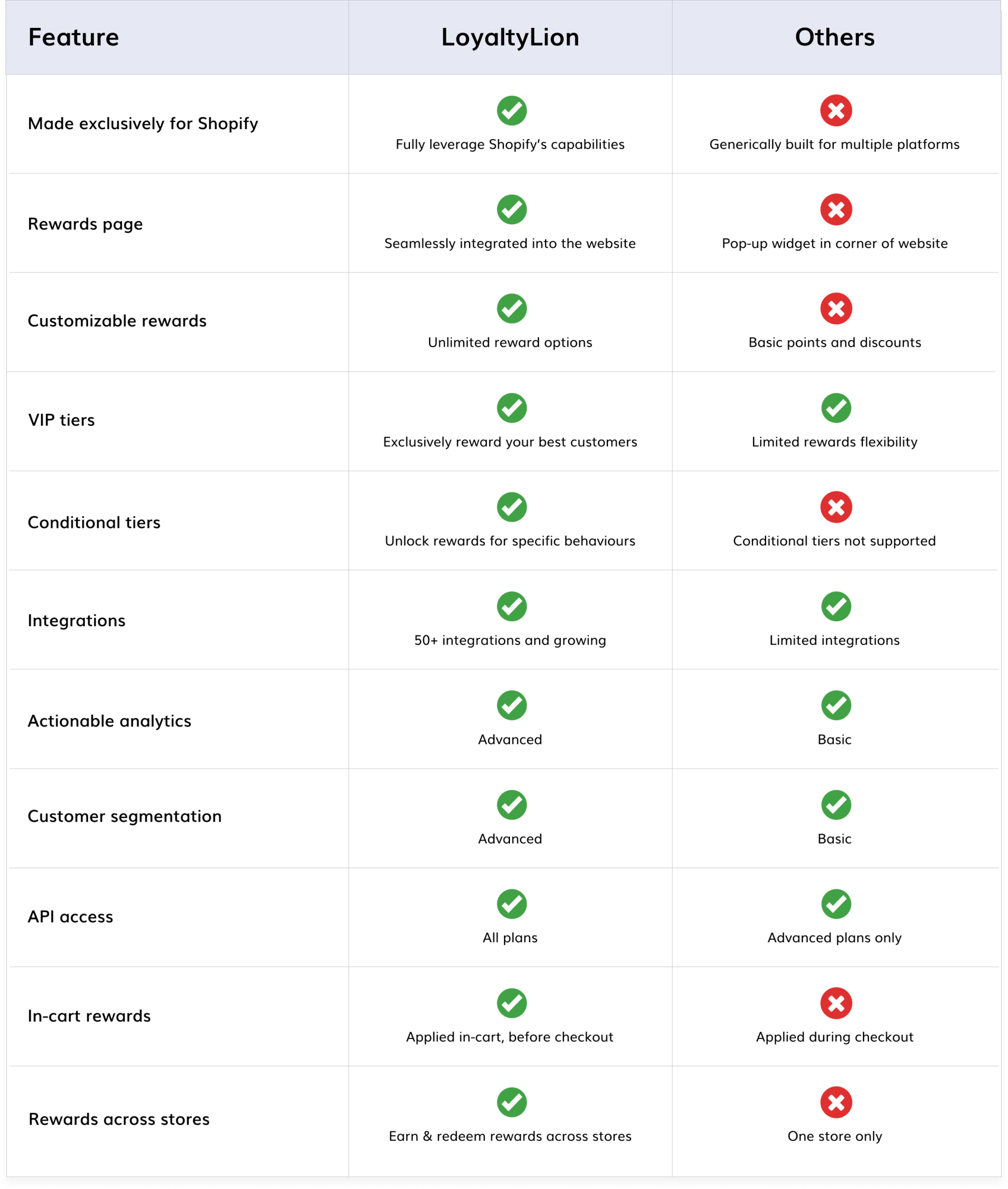 Loyaltylion Others Loyalty Comparison Table V3