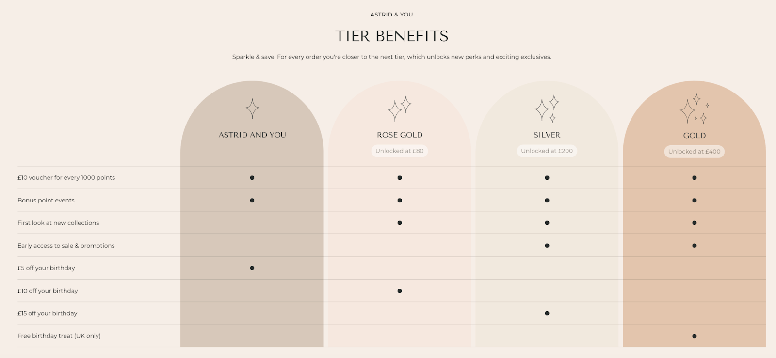 Astrid & Miyu tier benefits