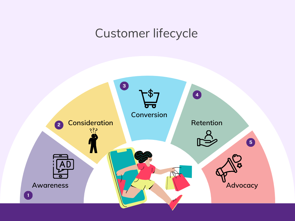 Customer Lifecycle