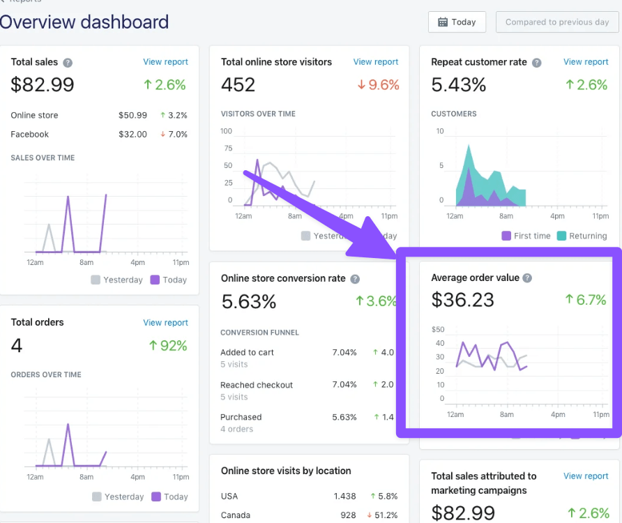 Screenshot of Shopify Dashboard, highlighting the Average Order Value metric