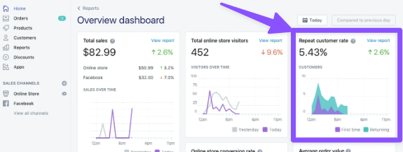 Screenshot of Repeat Customer Rate metric in Shopify