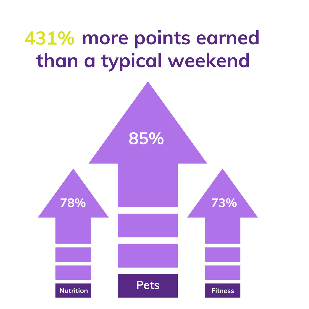 431% more points earned than a typical weekend