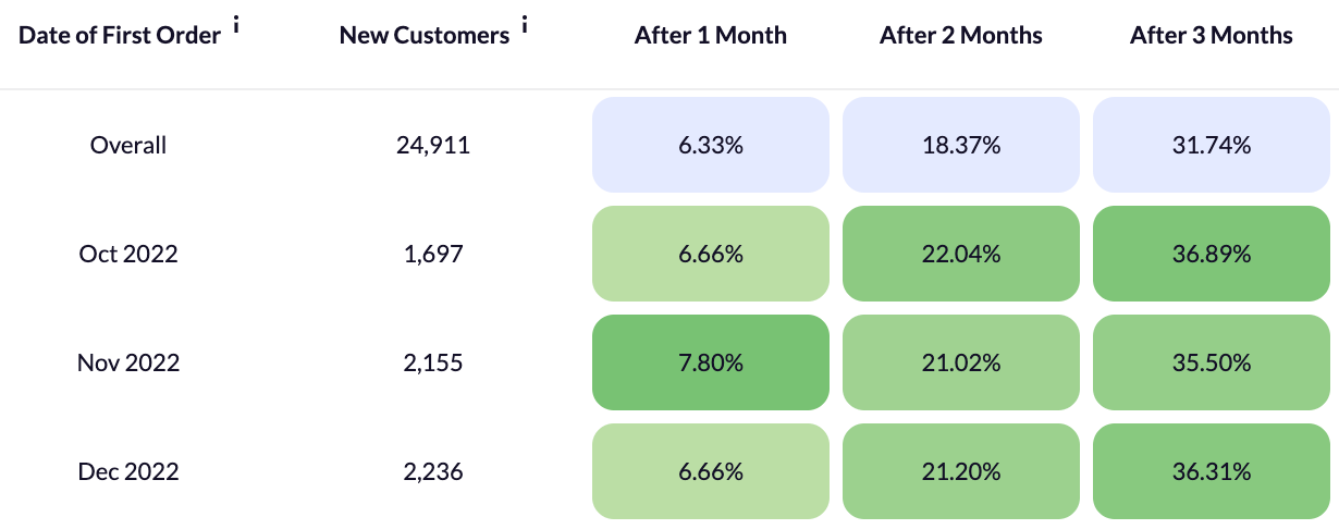 Cohort Retention Rate