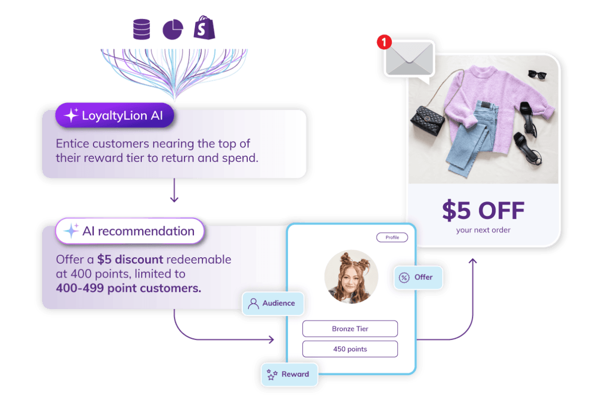 Discount Recommendation