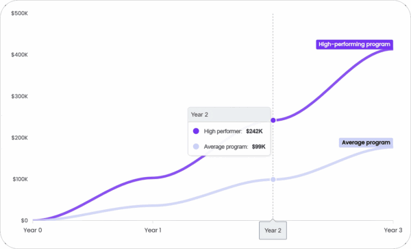 Revenue Forecast Graph
