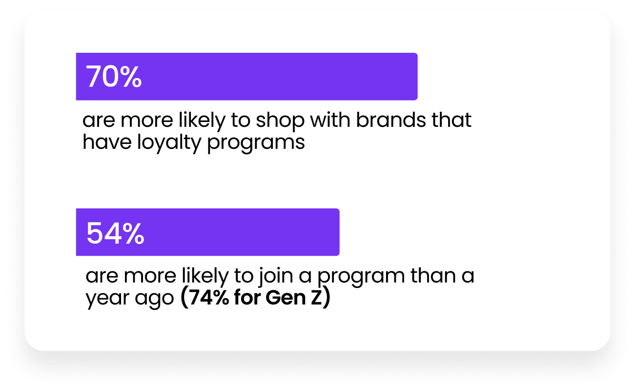 1 Shoppers Choose Brands Loyalty Programs (1)