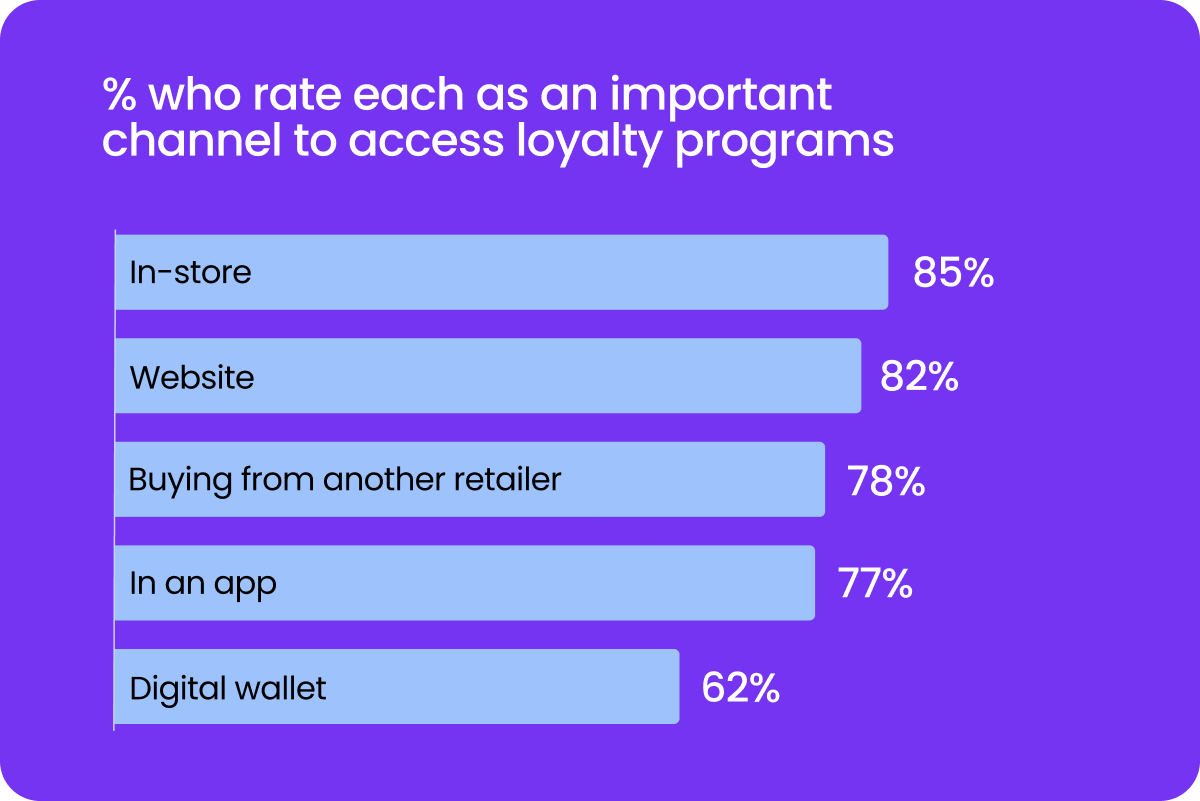 4 Reward Customers How They Shop