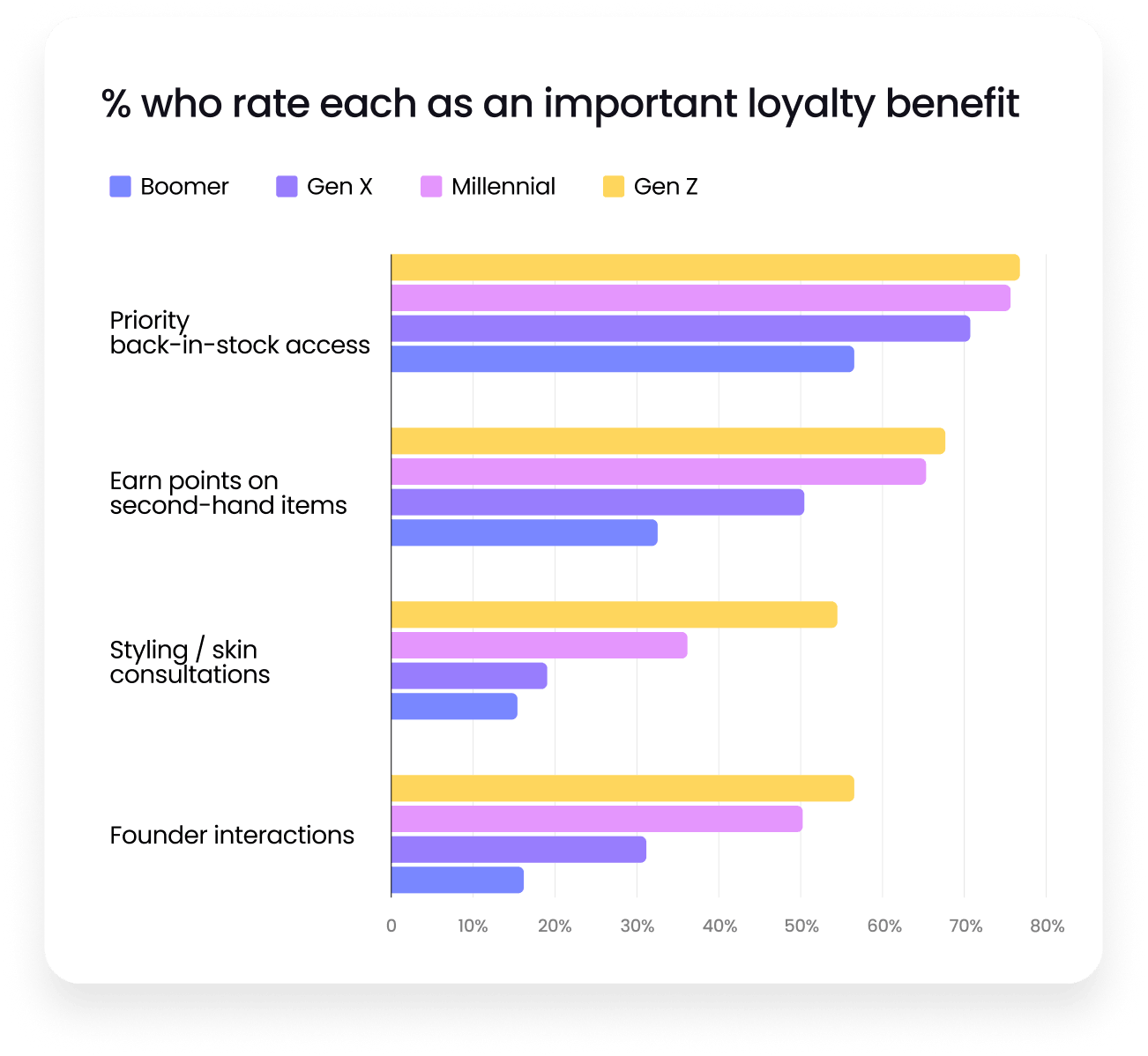 6 Grow Loyalty Experiences